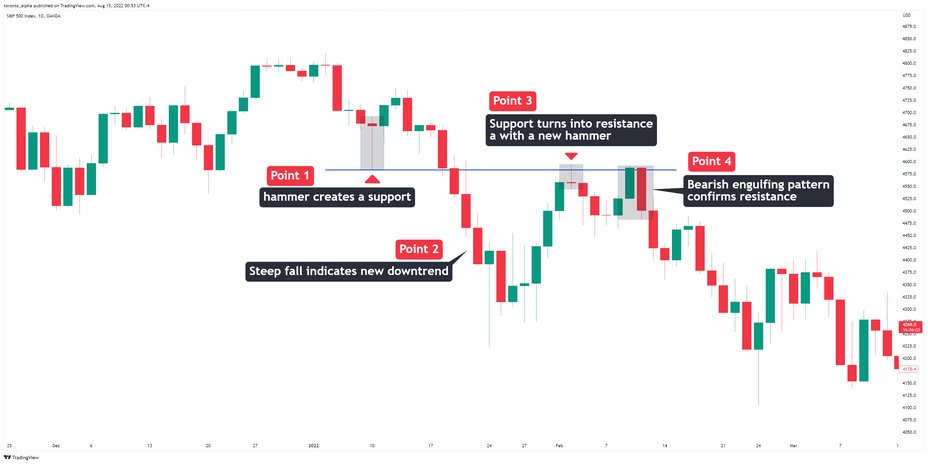 Hammer Candlesticks and Role Reversal Resistance Hammer Candlesticks and Role Reversal Resistance